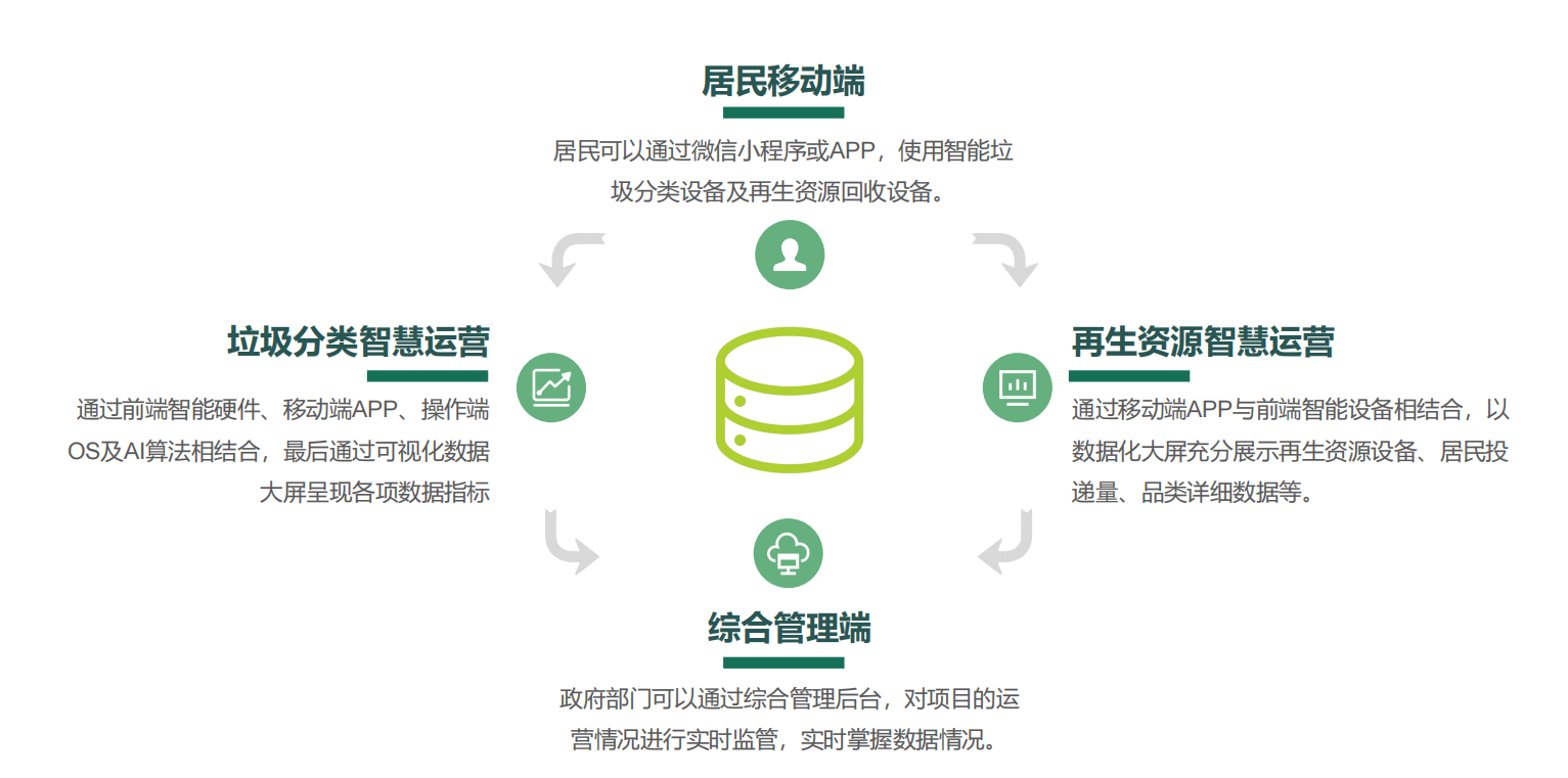 垃圾分類投放站，四分類垃圾房，智能垃圾分類投放點 ，定時定點垃圾收集房